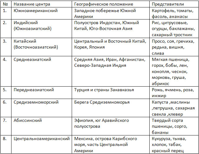 Заполните таблицу географическое положение. Центры происхождения культурных растений таблица. Таблица по биологии название центра и растений. Культурные растения таблица. Таблица культурные растения 6 класс по биологии.