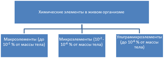 Химический состав клетки ультрамикроэлементы