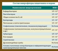 A complete transcript of the analysis for dysbacteriosis in children